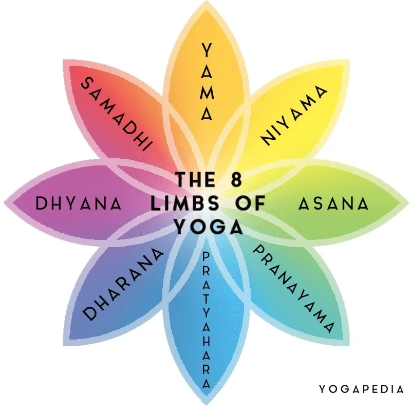 8 limbs of yoga ashtanga